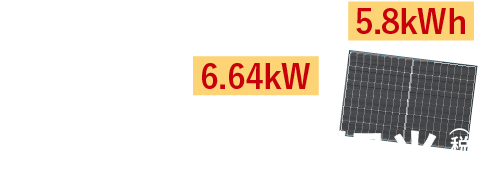 太陽光発電パネル5.8kWh+蓄電池6.64kW　計260万円相当（税込）